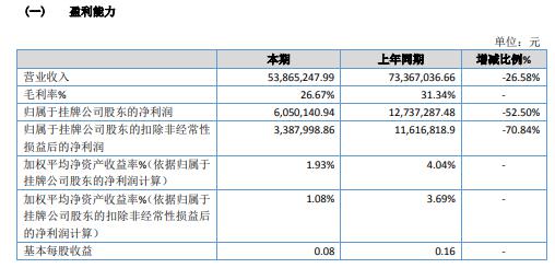诚利和  秦岭旅游2020年净利减少52.5% 营业外支出增加