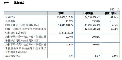 名鼎配资 管信科技2020年净利增长7.04% 智慧停车业务增加