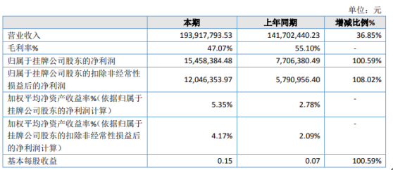 捷世智通2020年净利增长100.59% 嵌入式计算机业务增长