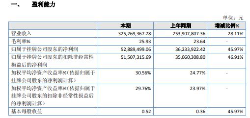 配亿多配资 华阳变速2020年净利增长45.97% 利润总额增加
