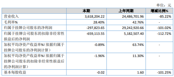 捷希缘 苏大明世2020年亏损29.78万 眼视光学业务销售订单减少