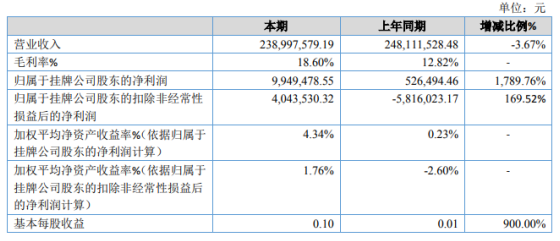 粤友钱配资 汇通金融2020年净利增长1789.76% 产品销售收入增长