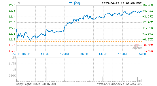 东南配资 腾讯音乐第三季度总营收78.1亿元 同比增长3%