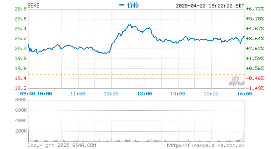 盈富优配 贝壳找房第三季度营收181亿元 同比下降11.9%