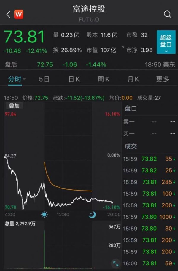 融易富配资 遭人民网发文拷问，富途、老虎深夜大跌市值蒸发超百亿，发生了什么？紧急回应来了！
