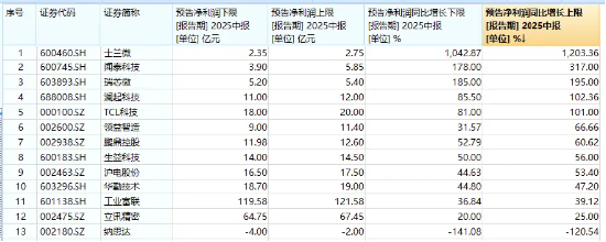 易速宝 业绩为王！电子板块迎“喜报潮”！立讯精密赴港上市，PCB涨幅居前，电子ETF（515260）盘中涨超1．7%